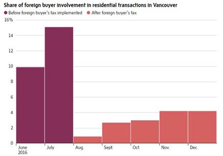 Vancouver sales before and after buyer's tax is implemented.